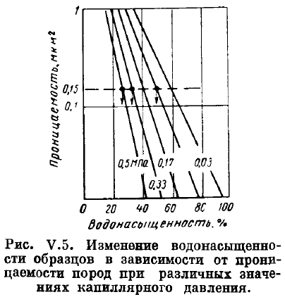 Давление насыщения нефти газом - student2.ru