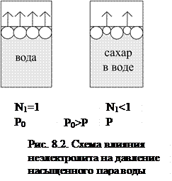 Давление насыщенного пара над раствором. I закон Рауля - student2.ru