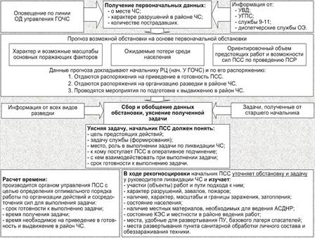 Действия руководящего состава и органов управления при угрозе и возникновении ЧС - student2.ru