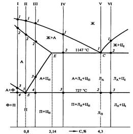 Диаграмма состояния железоуглеродистых сплавов - student2.ru