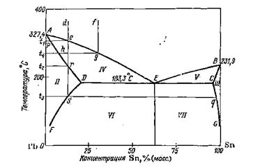 Диаграммы состояния металлических систем - student2.ru