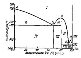 Диаграммы состояния металлических систем - student2.ru