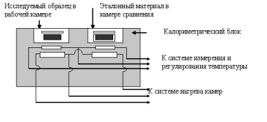 Дифференциальные сканирующие микрокалориметры ДСМ-2М, ДСМ-10М - student2.ru