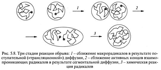 Диффузионная модель обрыва цепи. Гель-эффект - student2.ru