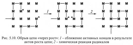 Диффузионная модель обрыва цепи. Гель-эффект - student2.ru