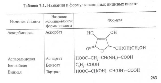 Для различных органических кислот обнаружены некоторые другие эффекты воздействия - student2.ru