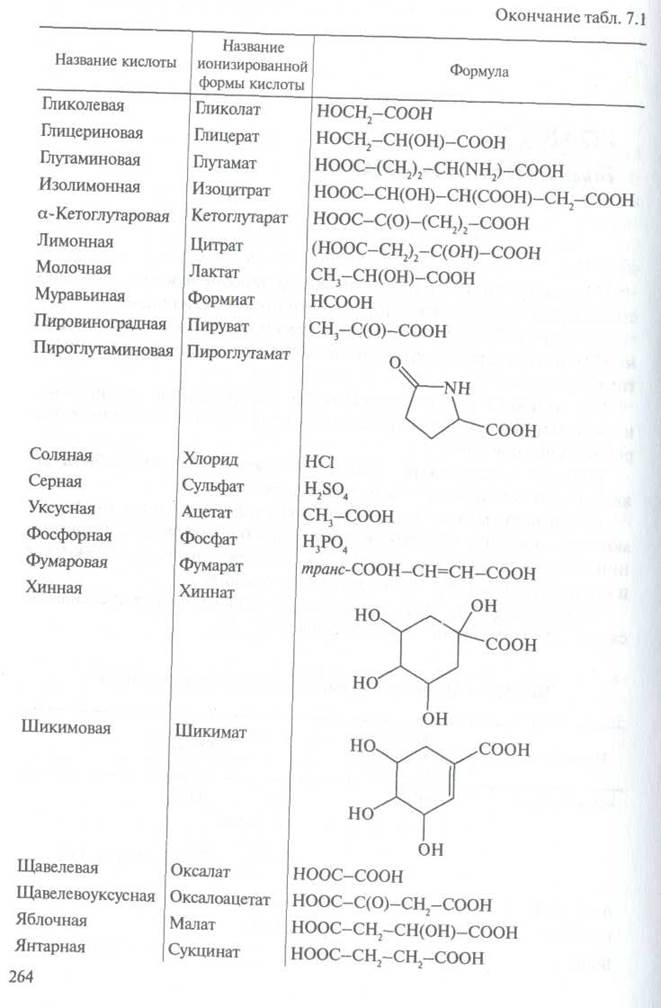 Для различных органических кислот обнаружены некоторые другие эффекты воздействия - student2.ru