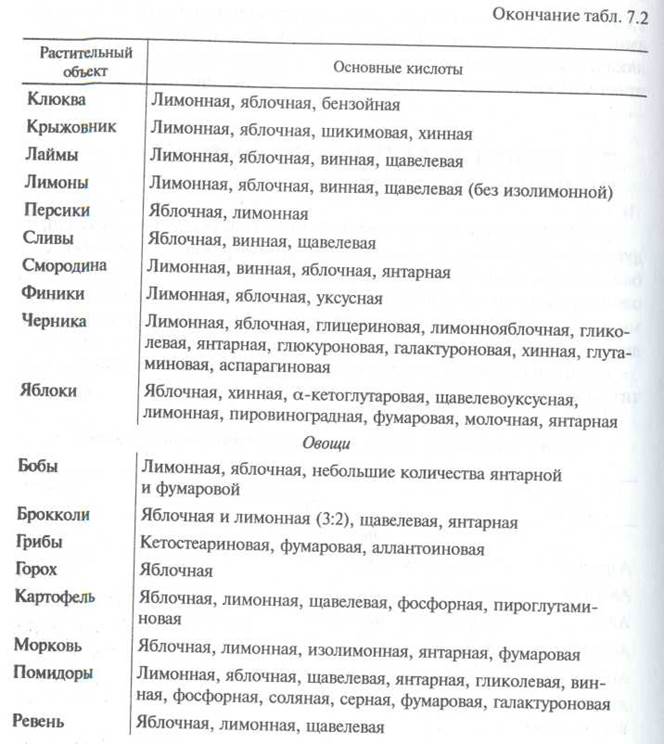 Для различных органических кислот обнаружены некоторые другие эффекты воздействия - student2.ru