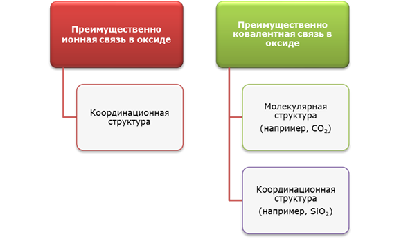 доминирующий тип связи в характеристических оксидах - student2.ru