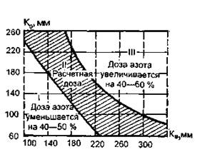 Факторы, учитываемые при определении доз удобрений - student2.ru