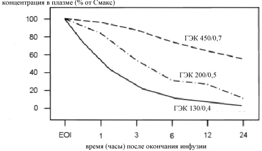 Фармакокинетика гидроксиэтилкрахмалов - student2.ru