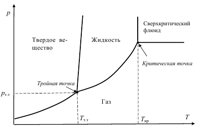 Фазовая диаграмма однокомпонентной системы - student2.ru