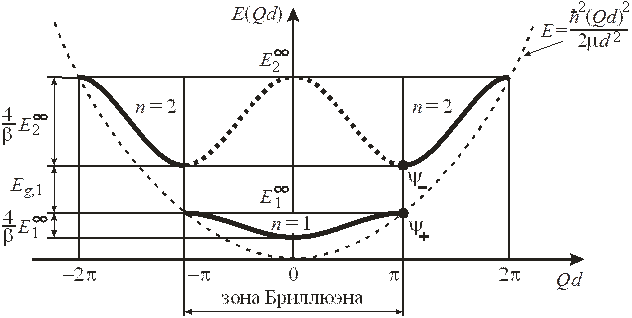 Ферми-поверхность металлов - student2.ru