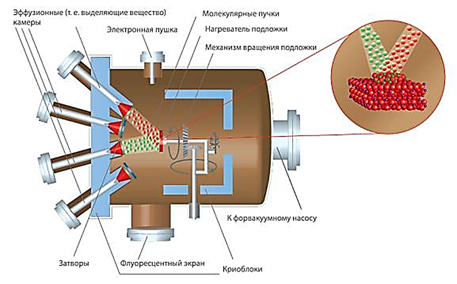 Физические свойства сверхрешеток - student2.ru