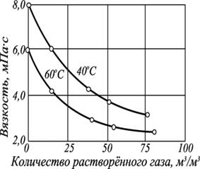 физико-химические свойства нефти - student2.ru