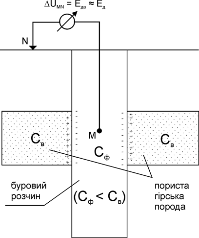 Фізико-хімічні основи методу СП - student2.ru