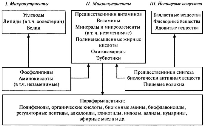 физиологические аспекты химии пищевых веществ - student2.ru