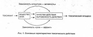 формы проявления токсического процесса - student2.ru