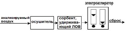 газохроматографическое определение низших спиртов во влажном воздухе с экспрессным адсорбционным концентрированием - student2.ru