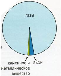 газы, льды, каменистое и металлическое вещество - student2.ru