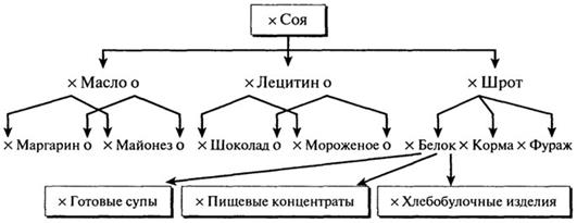 Генетически модифицированные продукты питания - student2.ru