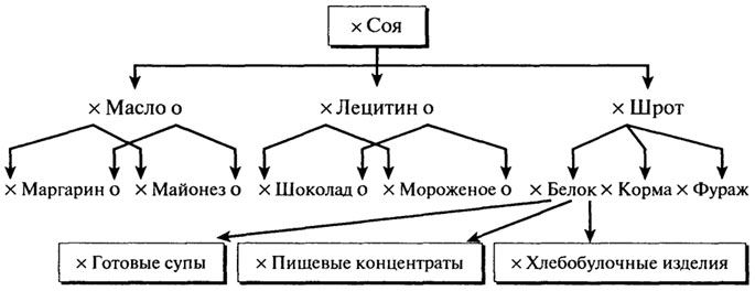 Генетически модифицированные продукты питания - student2.ru