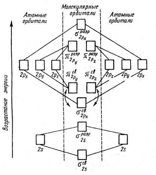 Гибридизация орбиталей и пространственная конфигурация молекул - student2.ru