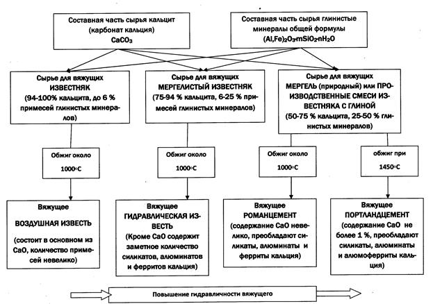Гидравличность вяжущих из карбонатно-глинистого сырья. От воздушной извести к портландцементу - student2.ru