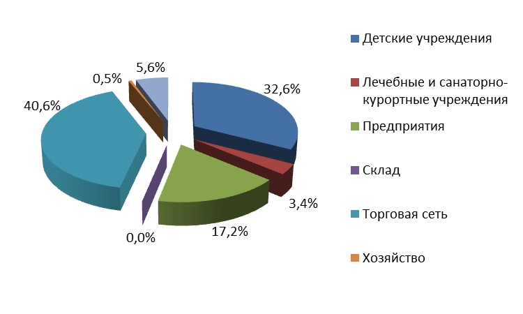 Гигиеническая характеристика продовольственного сырья и пищевых продуктов по химическим веществам - student2.ru