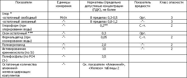 Гигиенические требования к качеству питьевой воды при централизованном водоснабжении - student2.ru