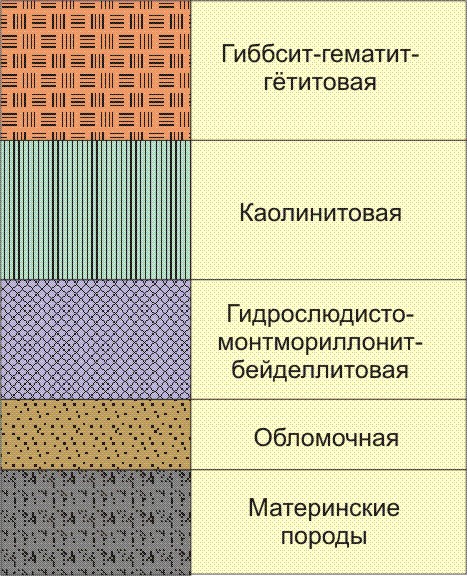 Гипергенные процессы. Выветривание - student2.ru