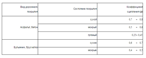 Глава 1. Факторы, влияющие на сцепные качества покрытий автомобильных дорог - student2.ru