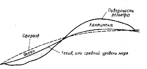 Глава 2. Форма и размеры Земли - student2.ru