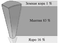 Глава 2. Форма и размеры Земли - student2.ru