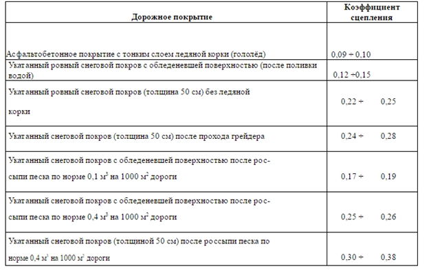 Глава 2. Какие противогололедные материалы позволяют достичь необходимого коэффициента сцепления колес с дорогой? - student2.ru