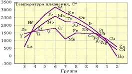 Глава 3. Химия переходных металлов - student2.ru