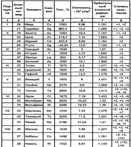 Глава 3. Химия переходных металлов - student2.ru