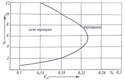 глава 6 технология сварки среднеуглеродистых и высокоуглеродистых сталей - student2.ru