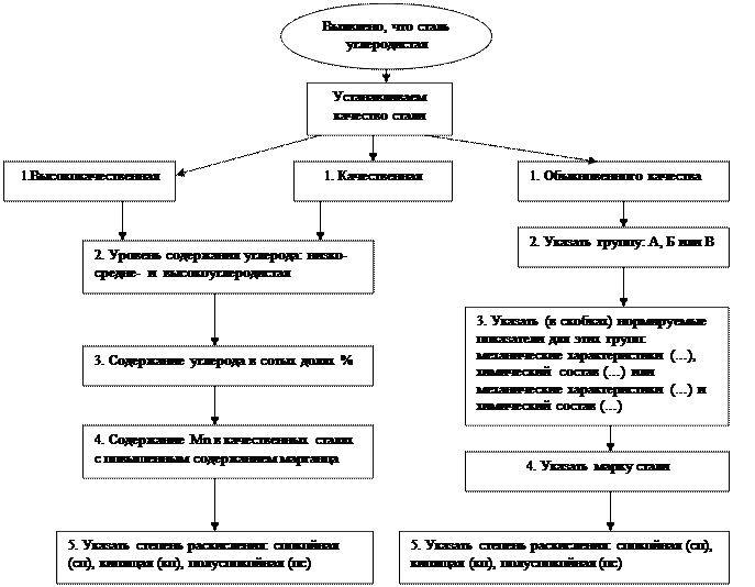 глеродистые и легированные стали - student2.ru