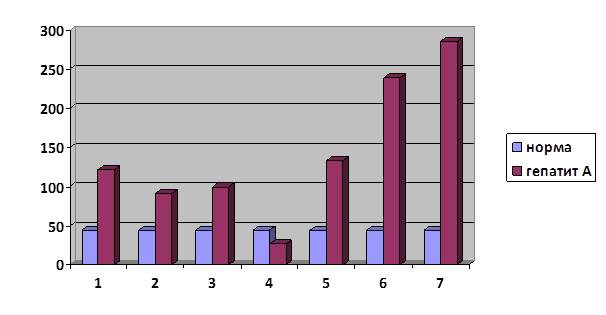 График уровня АЛТ у больных гепатитом А - student2.ru
