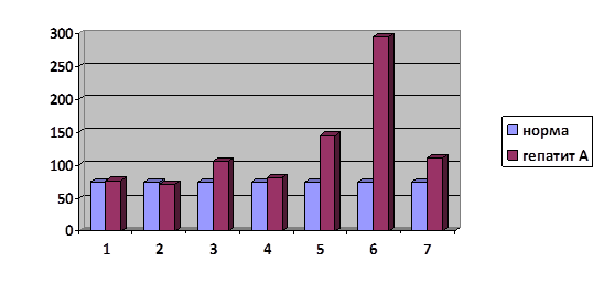 График уровня АЛТ у больных гепатитом А - student2.ru
