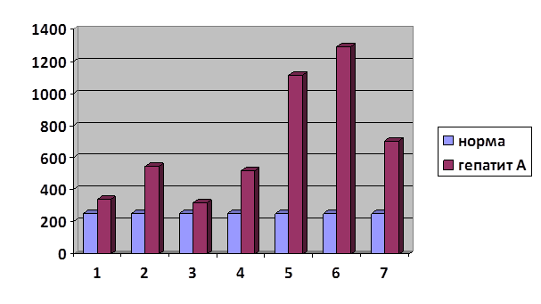 График уровня АЛТ у больных гепатитом А - student2.ru