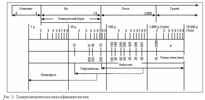 Гранулометрическая классификация частиц - student2.ru