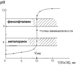 I. Кривая титрования сильной кислоты сильным основанием (и наоборот). - student2.ru