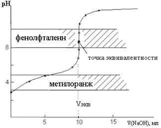 II. Кривая титрования слабой кислоты сильным основанием. - student2.ru