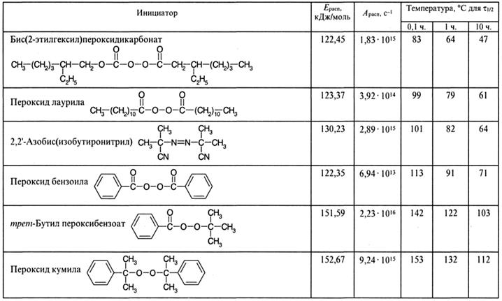 Инициирование радикальной полимеризации - student2.ru