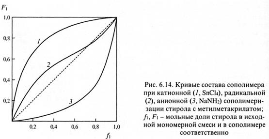 Ионная сополимеризация - student2.ru