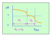 Ислотно-основное титрование - student2.ru