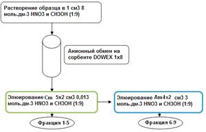 использование сорбентa dowex для разделения 241am от 244cm - student2.ru