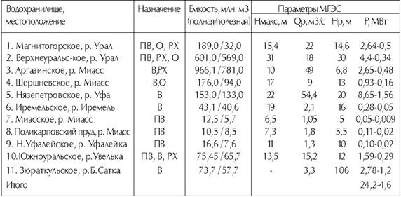 Использование энергии малых рек - student2.ru